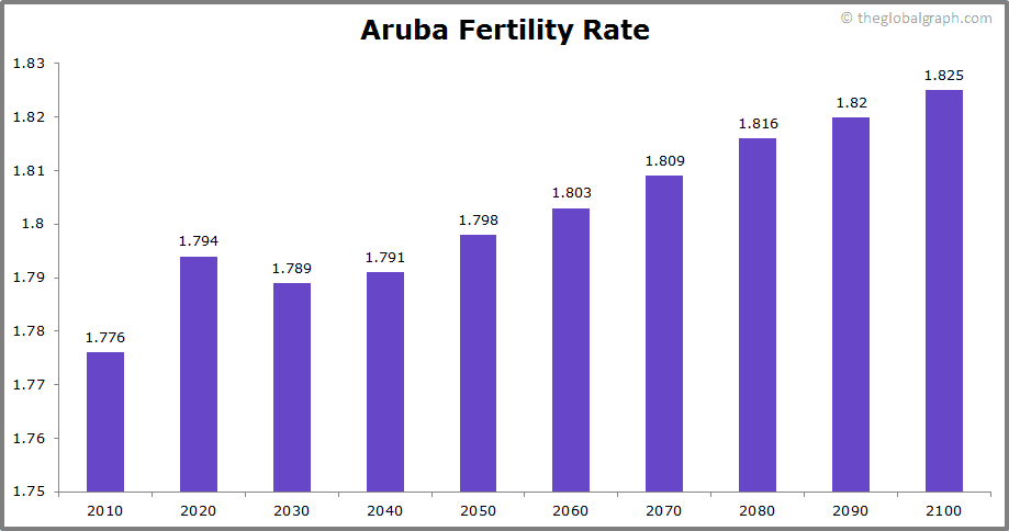 
Aruba
 Fertility Rate kids per women
 