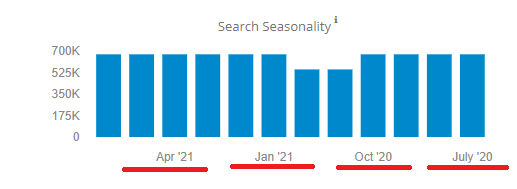 Keyword Seasonality