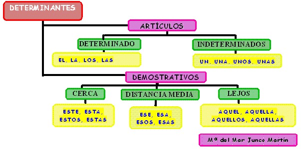 Resultado de imagen de determinantes artÃ­culos y demostrativos