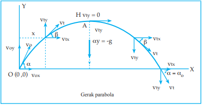 Menentukan Tinggi Maksimum pada Gerak Parabola
