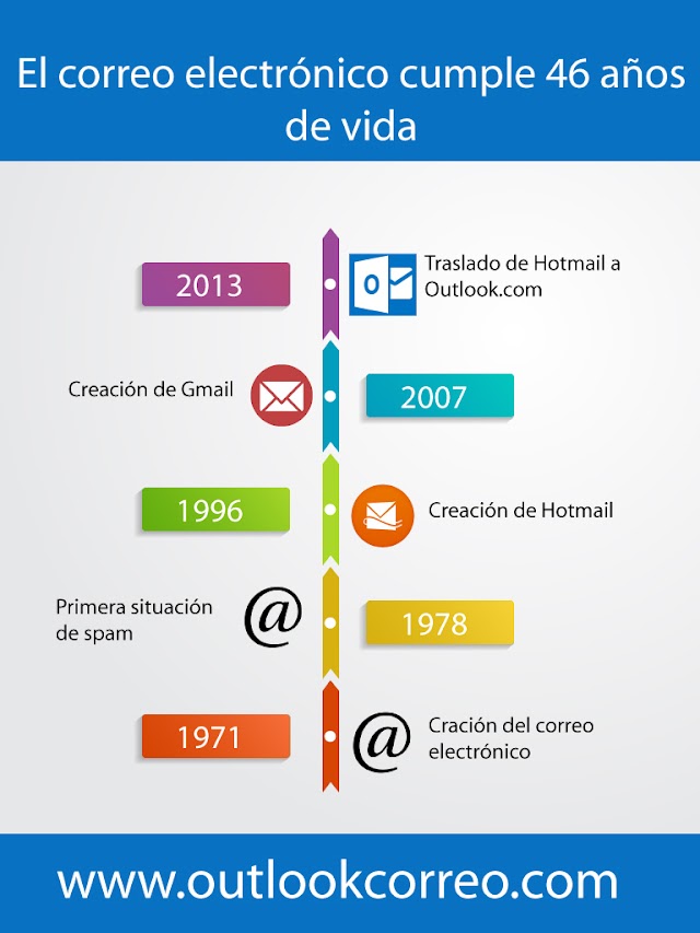 El correo electrónico cumple 46 años de vida