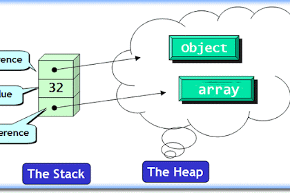 Difference Betwixt Stack In Addition To Heap Retentivity Inward Java