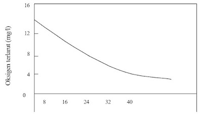 Hubungan antara suhu dengan konsentrasi oksigen terlarut di dalam air
