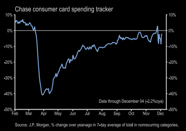 Gasto del consumidor americano con tarjetas de crédito