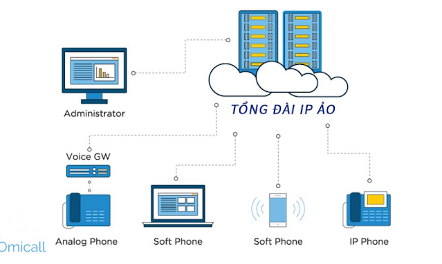 Hệ thống tổng đài ảo IP/VOIP