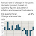 Economic Increment - Gdp 2.2% - Is It Real?