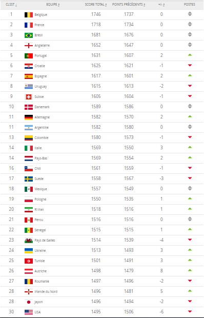 الفيفا ترتيب منتخبات العالم 2019 لشهر جوان