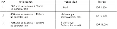 Cara Daftar dan cek Paket SMS Indosat IM3 Ooredoo dengan Benar