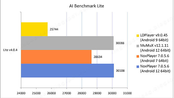 NoxPlayer Android 12 benchmark