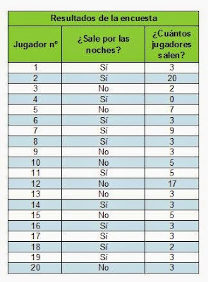 Resultados de la encuesta efectuada entre los jugadores. Espero que no se hayan liado con la serpiente y el oso panda.