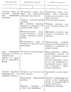 Характерные неисправности деформационных манометров и способы их устранения