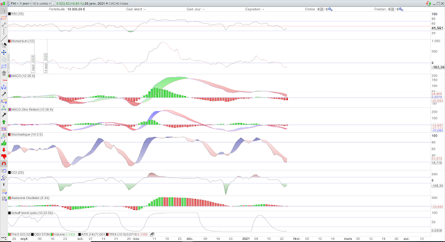 Indicateurs techniques cac40 27/01/21