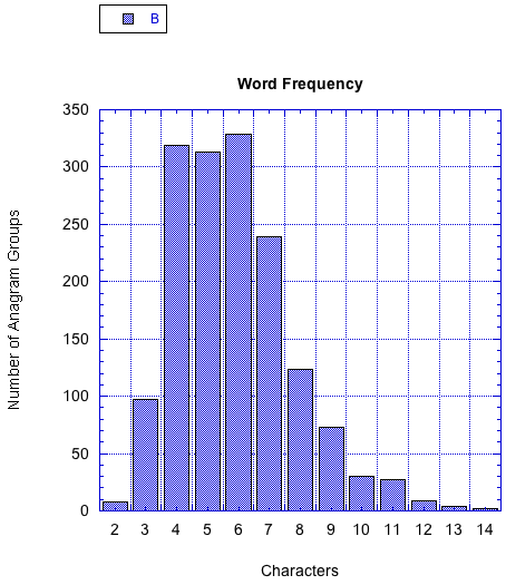 Frequency of Anagram Groups by Word Length