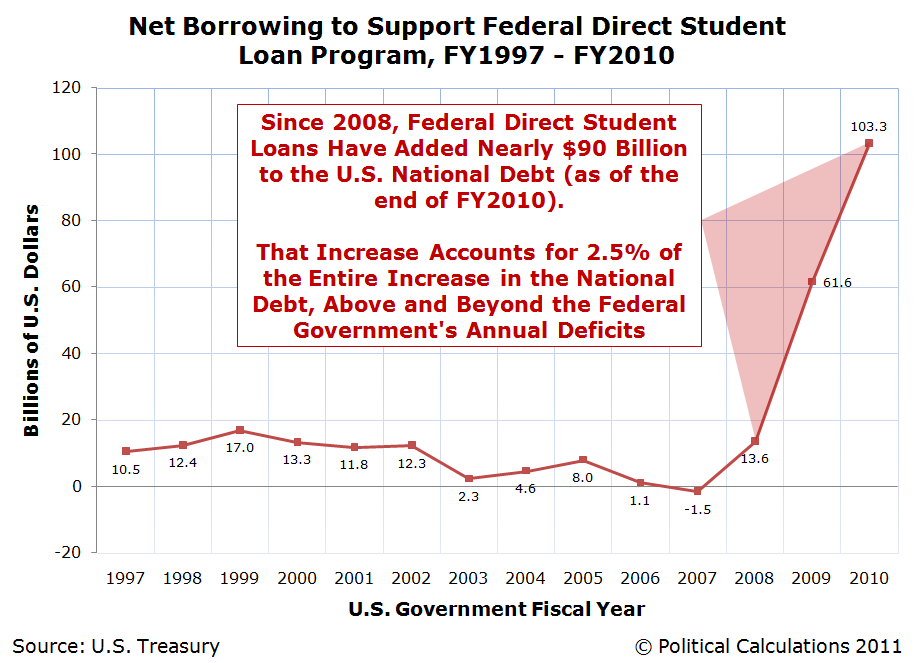 student loans federal gov: federal government direct