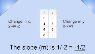 m=the change in y over the change in x (8-7)/(2/4)=-1/2. The slope (m) is 1/-2=-1/2.