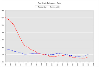 loan delinquency rates