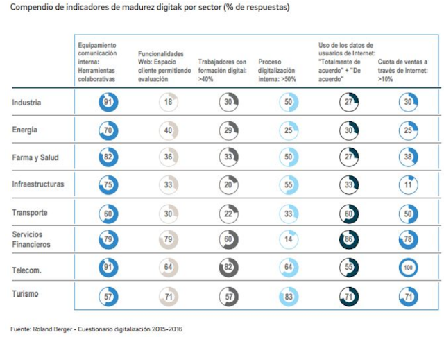 negocios digitales por sector