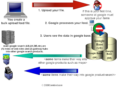 Google Base Diagram