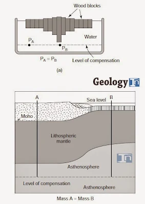 What is Isostasy?