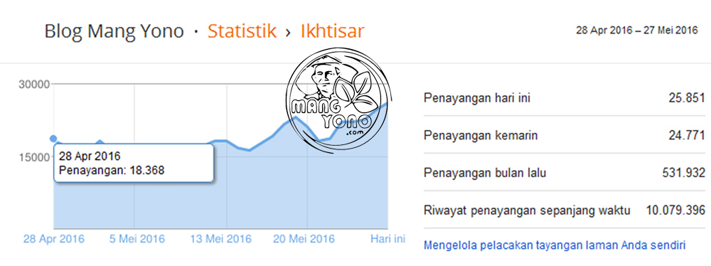 Ini adalah penayangan bulanan Blog Mang Yono periode 28 April 2016 - 27 Mei 2016