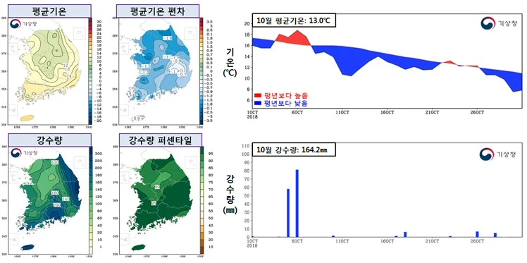 2018년 10월 기상 특성 분석자료