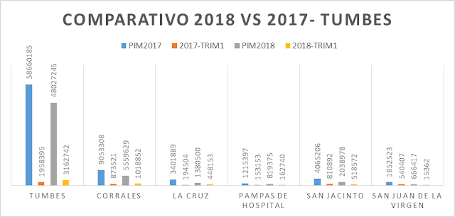 Gastos de Inversión Provincia de Tumbes, 2018 vs 2017