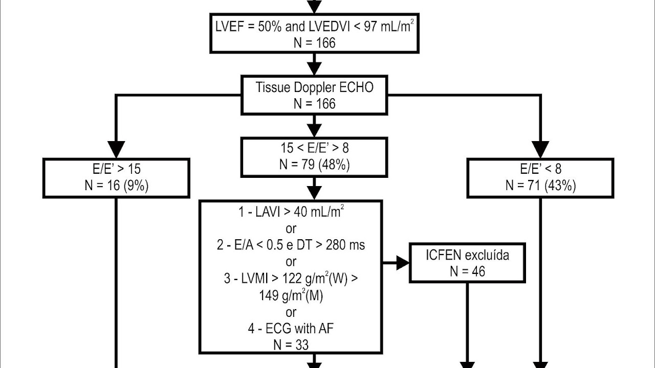 Heart failure with preserved ejection fraction