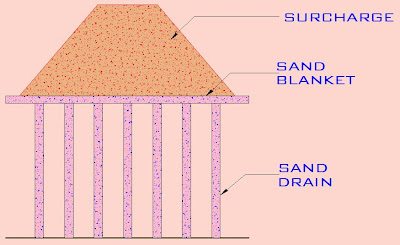 Appilication Of Sand Drains