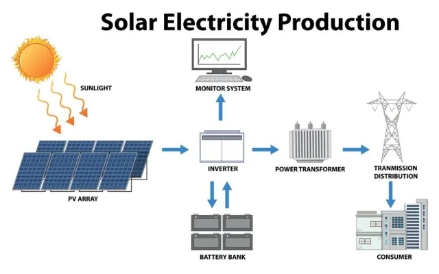 Advancements in Solar Technology