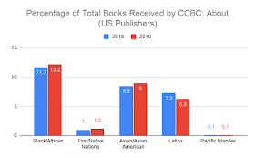 Black/African 2018: 11.7 percent. 2019: 12.2 percent. First/Native Nations 2018: 1 percent. 2019: 1.2 percent. Asian/Asian American 2018: 8.5 percent. 2019: 9 percent. Latinx 2018: 7.3 percent. 2019: 6.3 percent. Pacific Islander 2018: 0.1 percent. 2019: 0.1 percent. 