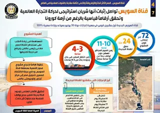 قناة السويس الممر الأكثر أماناً والأوفر وقتاً مقارنة بالقنوات الملاحية في العالم| انفوجراف