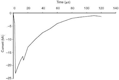 Current impulsive transient caused by lightning