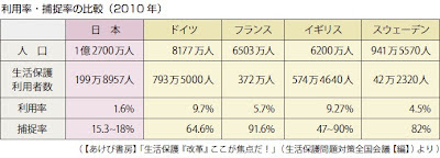 先進国の生活保護利用者数と利用率・捕捉率の比較