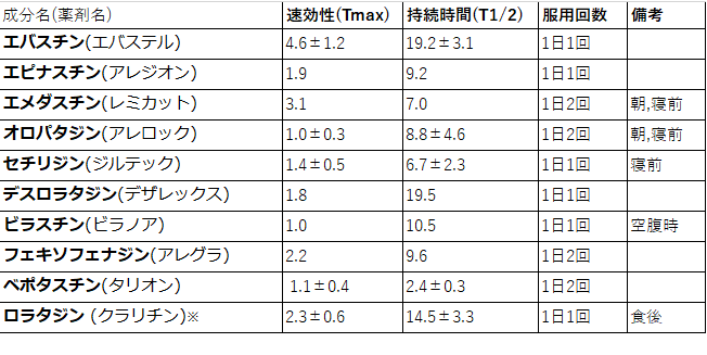 花粉症の薬比較 処方薬 市販薬 薬局業務note