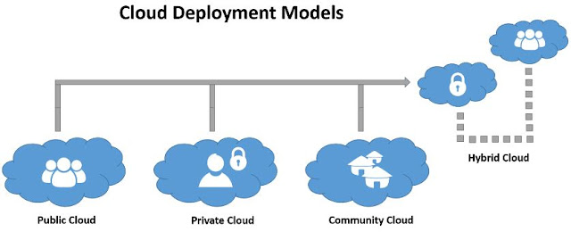 cloud computing models deployment public private sector enterprise bootstrap business