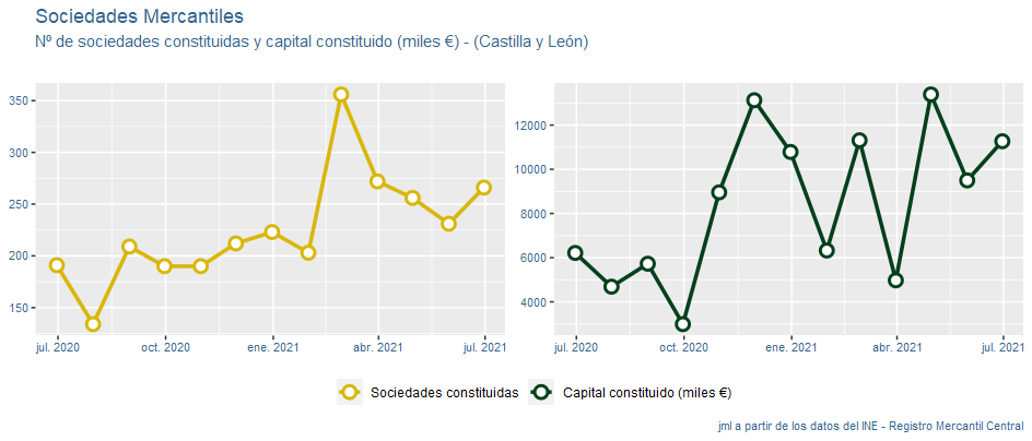 sociedades_mercantiles_CastillayLeon_jul21-1 Francisco Javier Méndez Liron