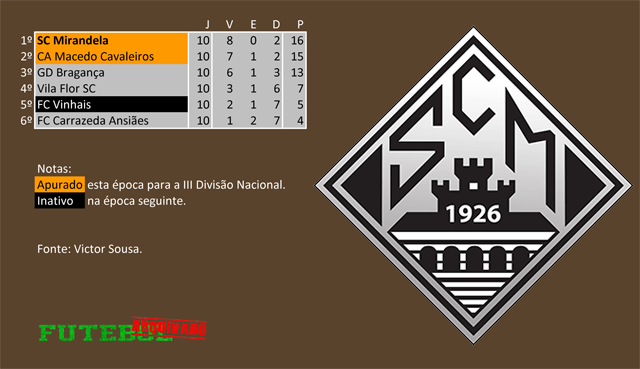 classificação campeonato regional distrital associação futebol bragança 1967 mirandela