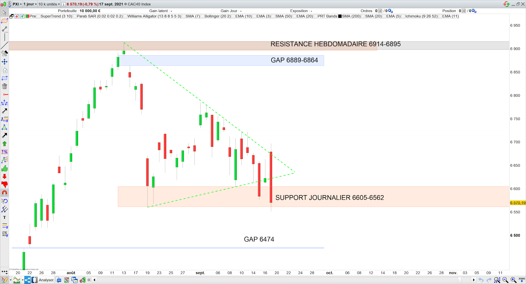 Le CAC40 revient son support journalier (19/09/21)