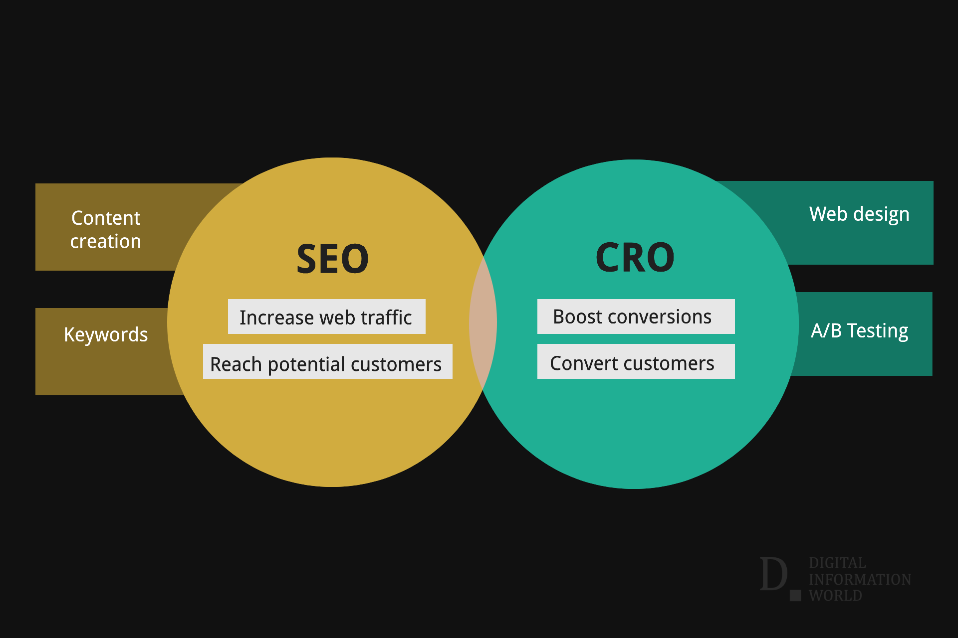 SEO vs CRO