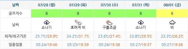 골프장-날씨-20250725-설해원CC-주간-예보