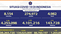 Penerima vaksin dosis kedua capai 88.760.197 jiwa 