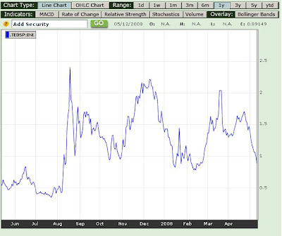 1 year TED spread