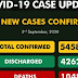 COVID-19: Nigeria records 125 fresh cases