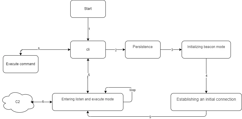 GoRed Using DNS And ICMP Tunneling For C2 Server Communication