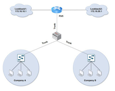 What is VRF? Introduction about Virtual Routing forwarding