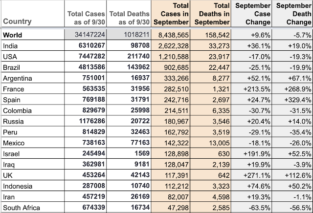 Countries with at least 100,000 new COVID-19 cases or 2,000 COVID-19 deaths in September, 2020
