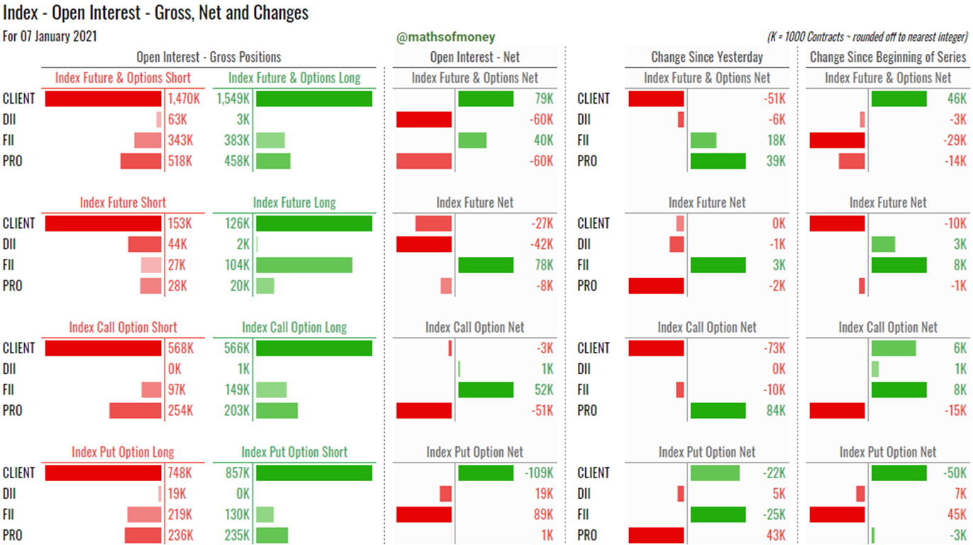 Participant Wise Open Interest - FII DII Client and PRO Data - @mathsofmoney