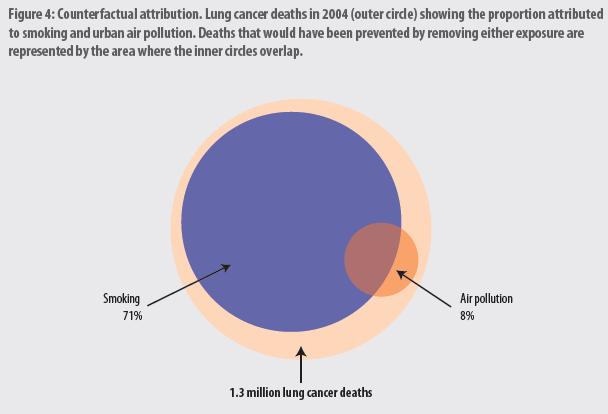 Although air pollution deaths