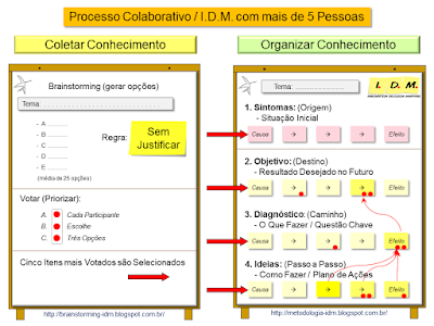 Metodologia IDM Innovation Decision Mapping - Planejamento Decisão Engajamento Equipe Treinamento Liderança