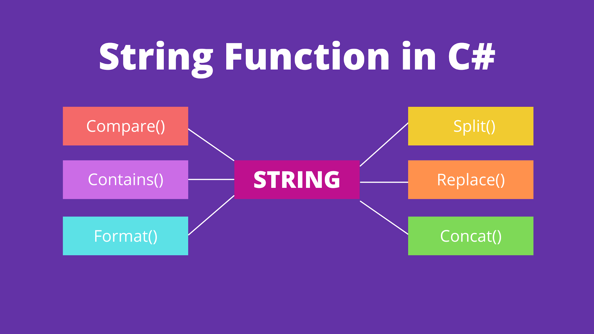 string function c#, string c#, string and its functions in c#, c# substring, c# string format, c# string concat, csharp
